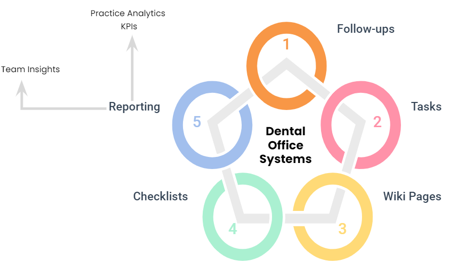 Dental Office Systems