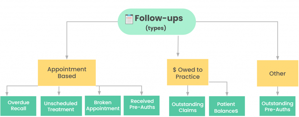 OpenDental Patient Followups