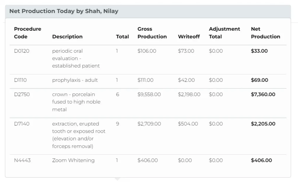 Open Dental Completed Procedures Net Production