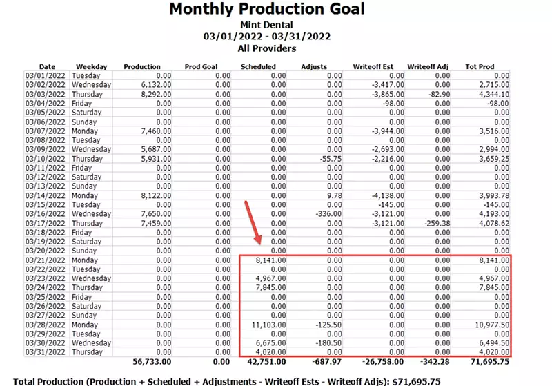 Open Dental Monthly Production Goal report showing UCR fees for Scheduled Production