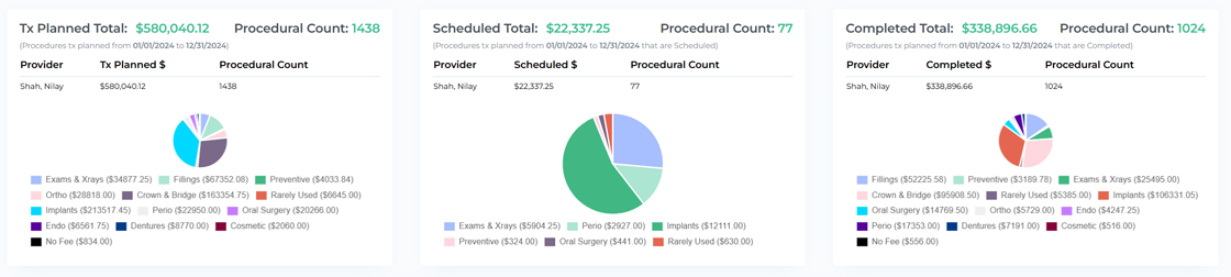 Open Dental Treatment Presented vs Accepted pie charts